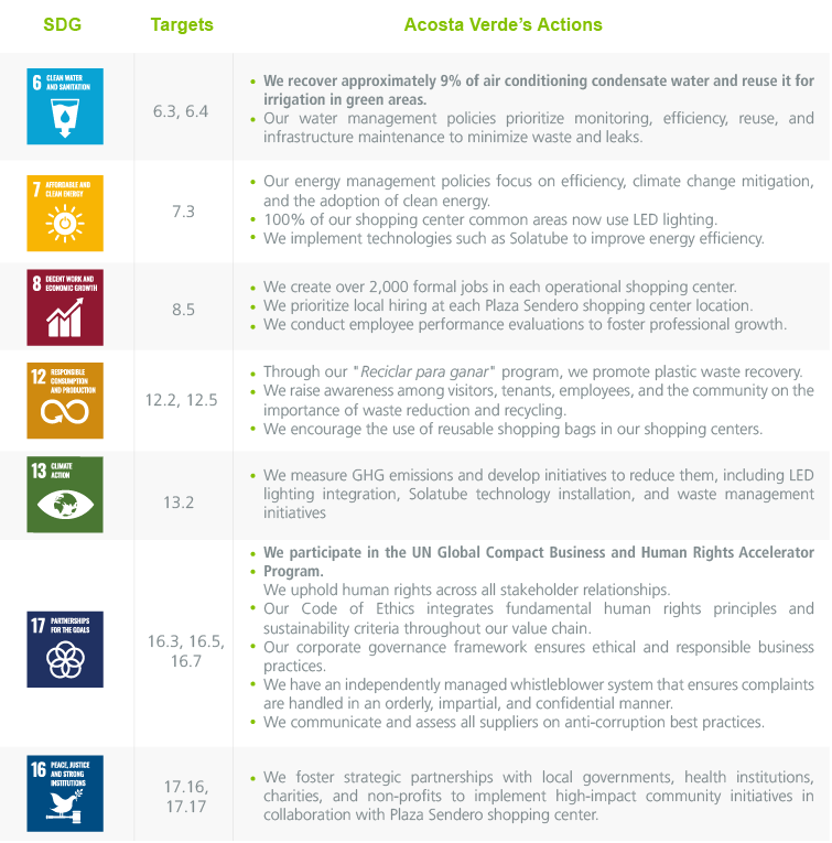 Detalles de contribución a ODS